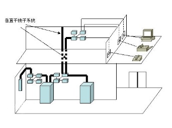 综合布线系统工程